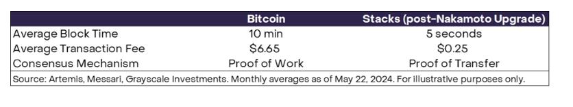 灰度研究报告:Stack,领先的比特币扩展解决方案 第2张