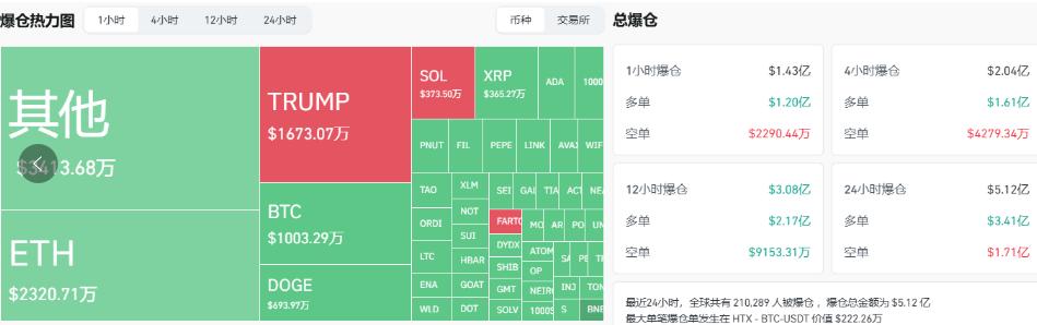 过去1小时全网爆仓1.43亿美元，主爆多单  第2张