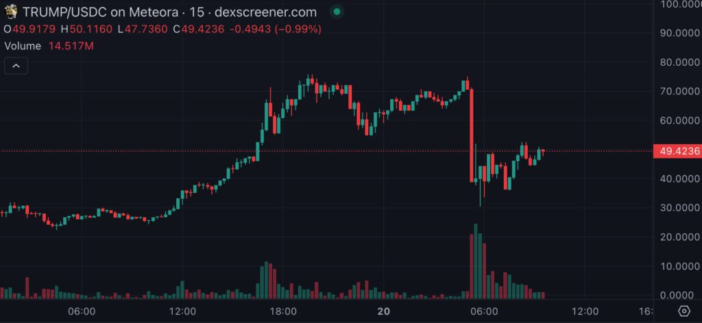 比特币急杀7000美元跌破10万、$TRUMP一度腰斩，川普今晚上任会引爆BTC吗？  第3张