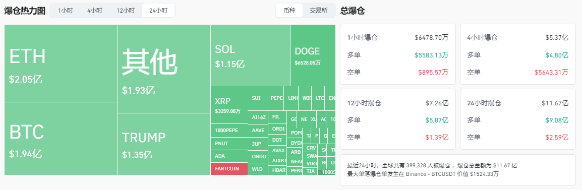 特朗普全家发币,币圈一日蒸发千亿:散户是真亏麻了 第4张