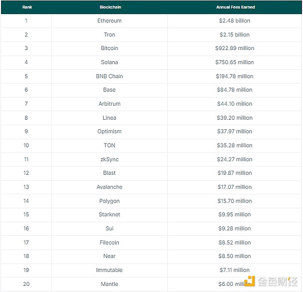 Coingecko：2024年哪些区块链赚到了最多的Gas费？  第4张