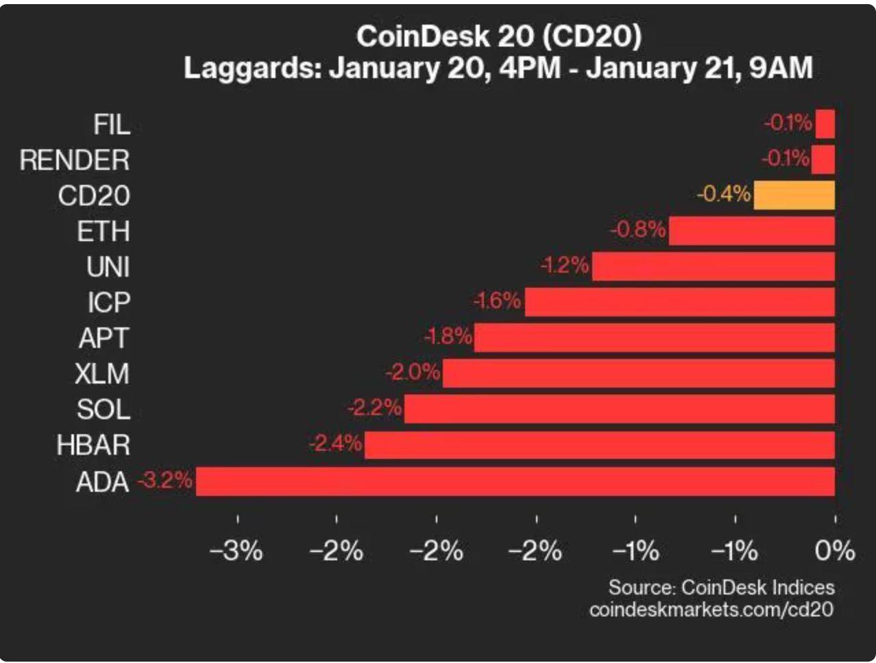 CoinDesk 20 表现更新：ADA 下跌 3.2%，领先指数较周一下跌  第2张