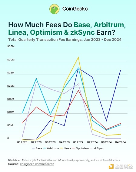 Coingecko：2024年哪些区块链赚到了最多的Gas费？  第3张