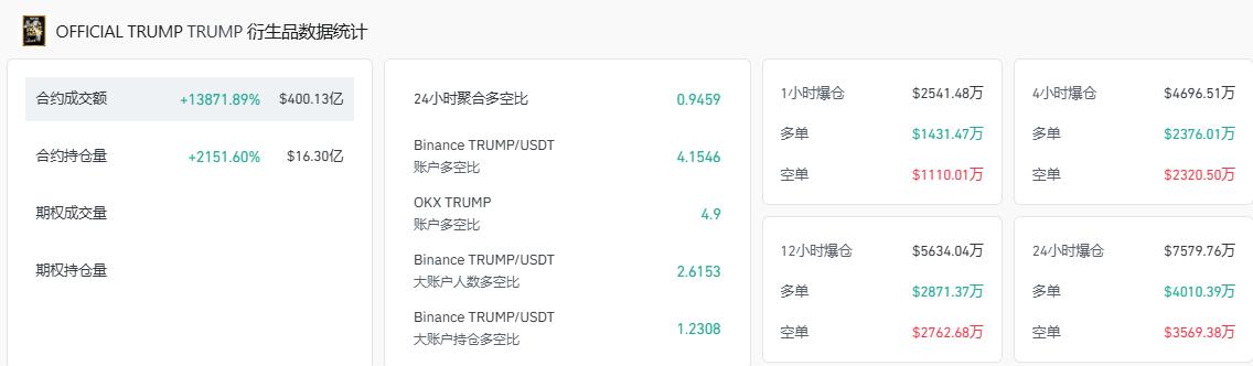 TRUMP合约成交额突破400亿美元，24小时聚合多空比0.9459  第2张