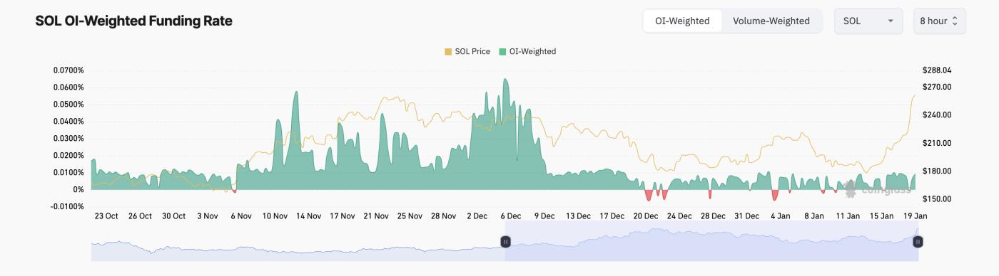 Solana创下 277 美元的历史新高，未平仓合约飙升至 80 亿美元  第2张