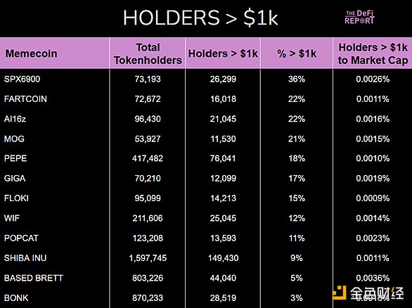 数据分析：哪个Meme币持有者持仓信念更高  第4张