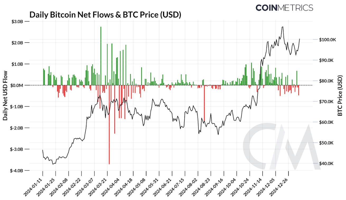 Coin Metrics:比特币 ETF 一周年回顾 第5张