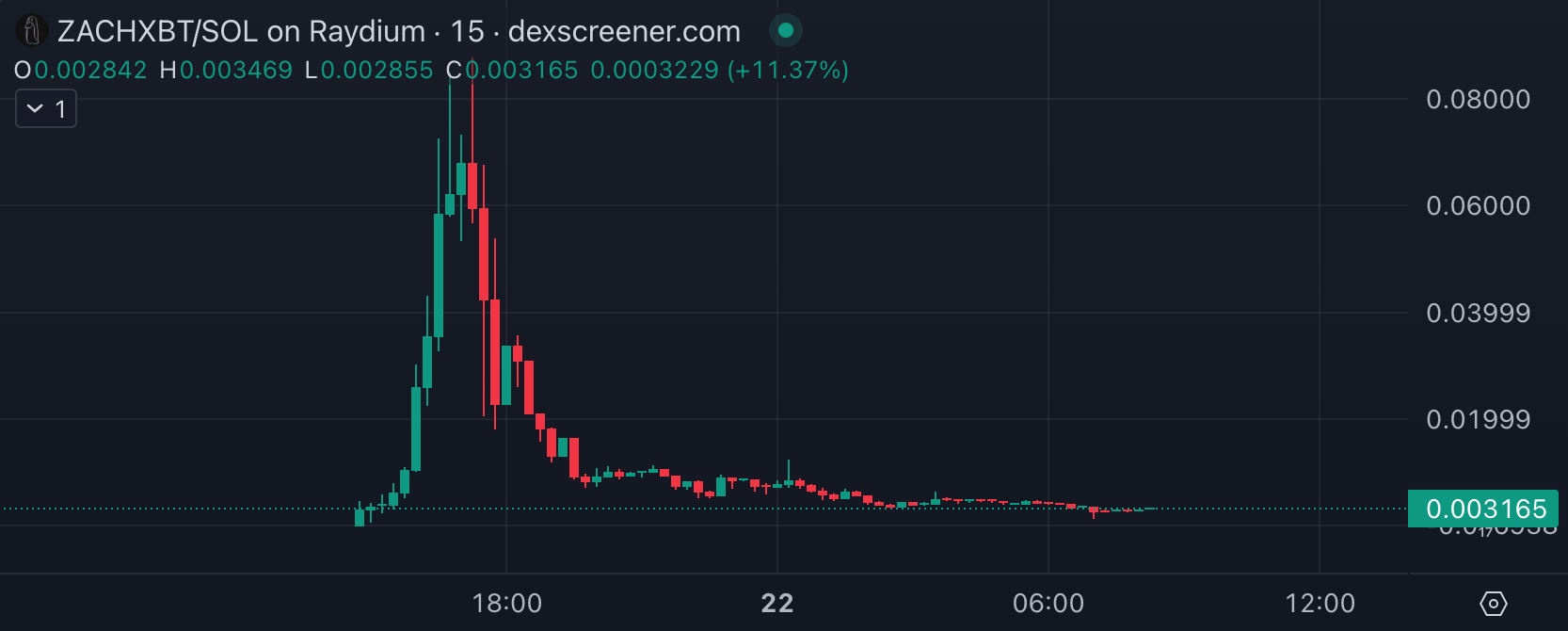 卷入迷因币争议！ZachXBT套现400万美元，是英雄还是反派？  第1张