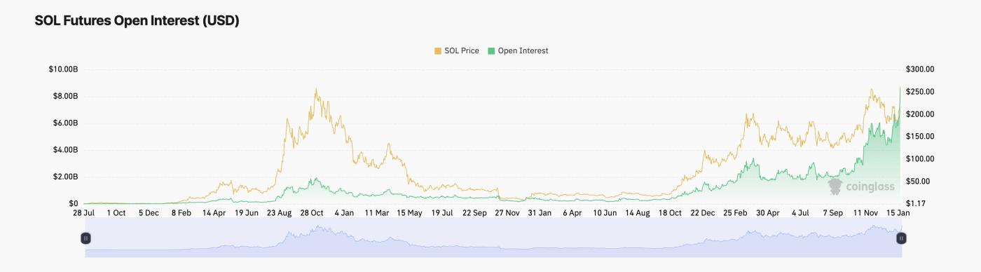 Solana创下 277 美元的历史新高，未平仓合约飙升至 80 亿美元  第1张