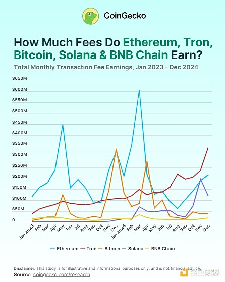 Coingecko：2024年哪些区块链赚到了最多的Gas费？  第2张