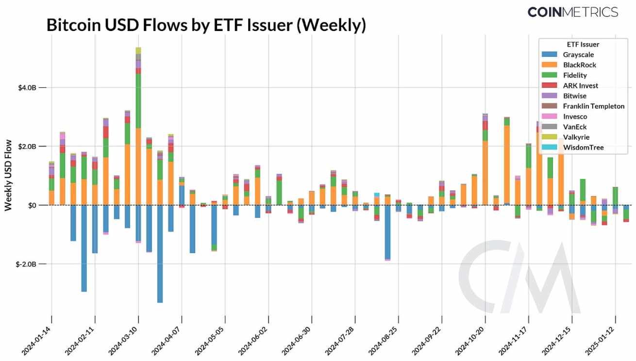 Coin Metrics:比特币 ETF 一周年回顾 第2张