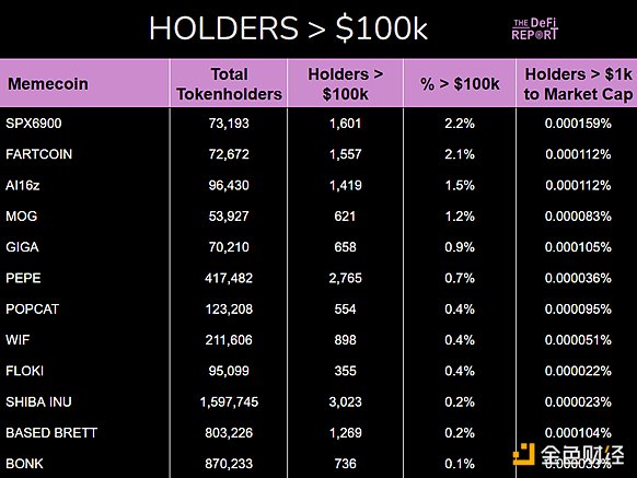 数据分析：哪个Meme币持有者持仓信念更高  第6张
