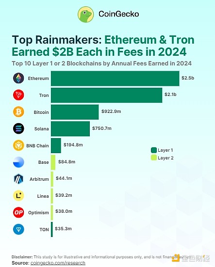 Coingecko：2024年哪些区块链赚到了最多的Gas费？  第1张