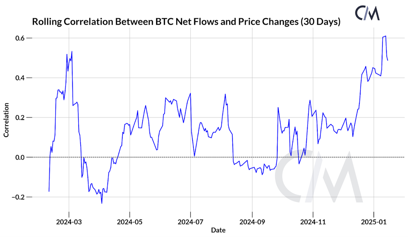 Coin Metrics:比特币 ETF 一周年回顾 第6张