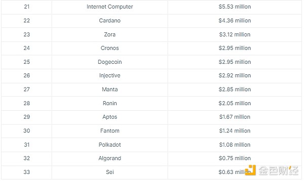 Coingecko：2024年哪些区块链赚到了最多的Gas费？  第5张