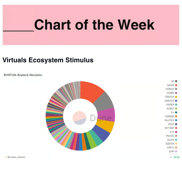 AI 板块上周总结：ElizaOS 白皮书发布，Virtuals 推出4000 万美元的代币回购计划  第3张