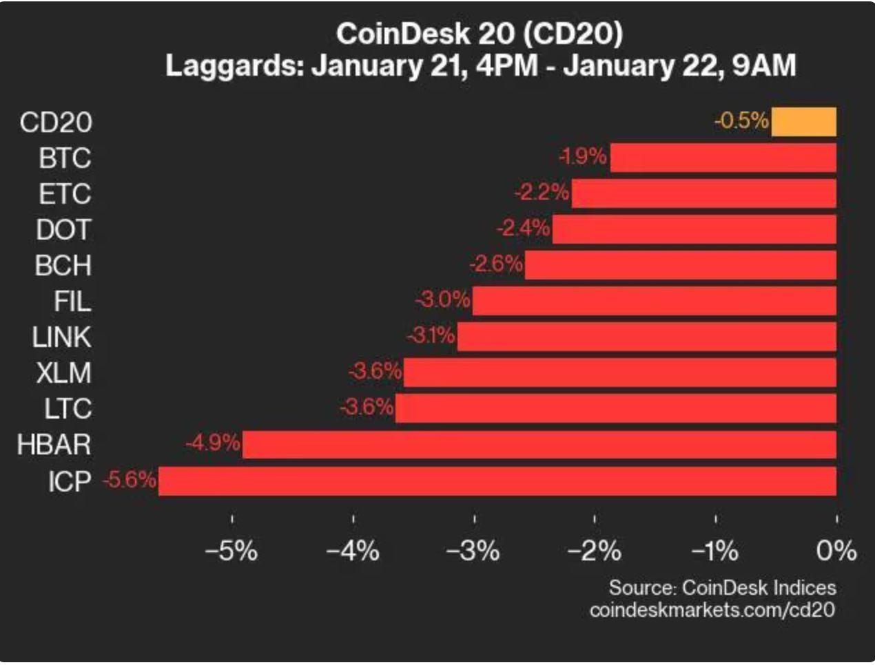 CoinDesk 20 表现更新：指数自周二起开始走低，ICP 下跌 5.6%  第2张