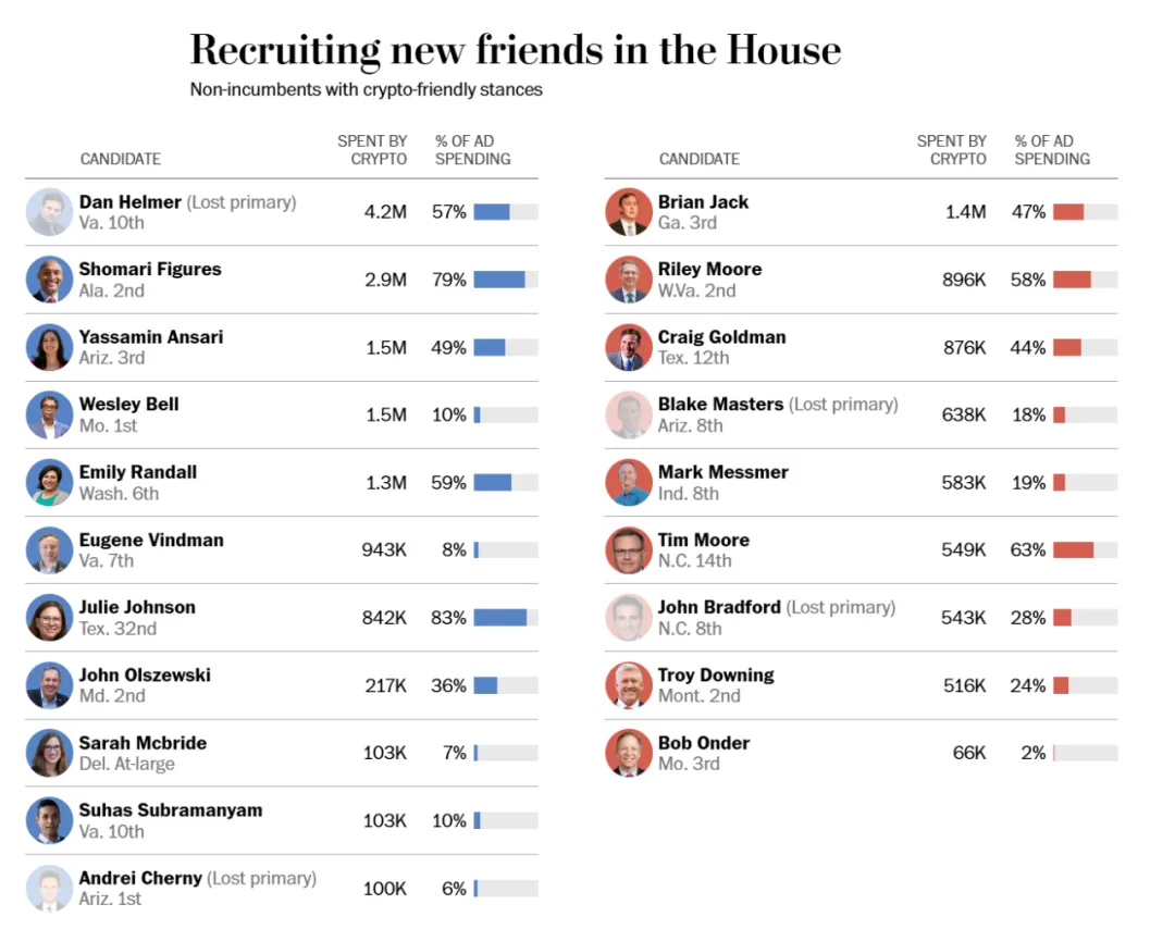 加密产业资助美国 40 名议员胜选改变国会结构  第4张