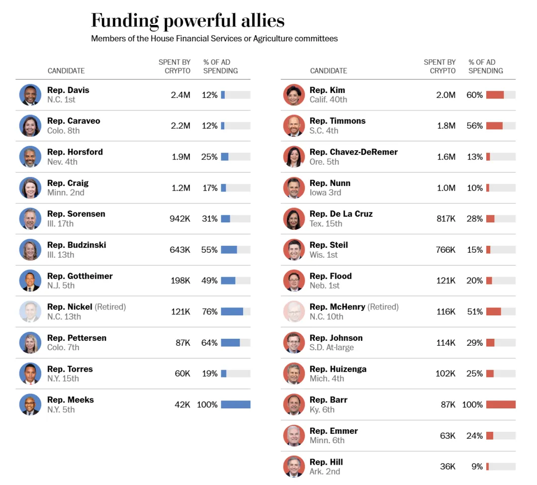 加密产业资助美国 40 名议员胜选改变国会结构  第5张