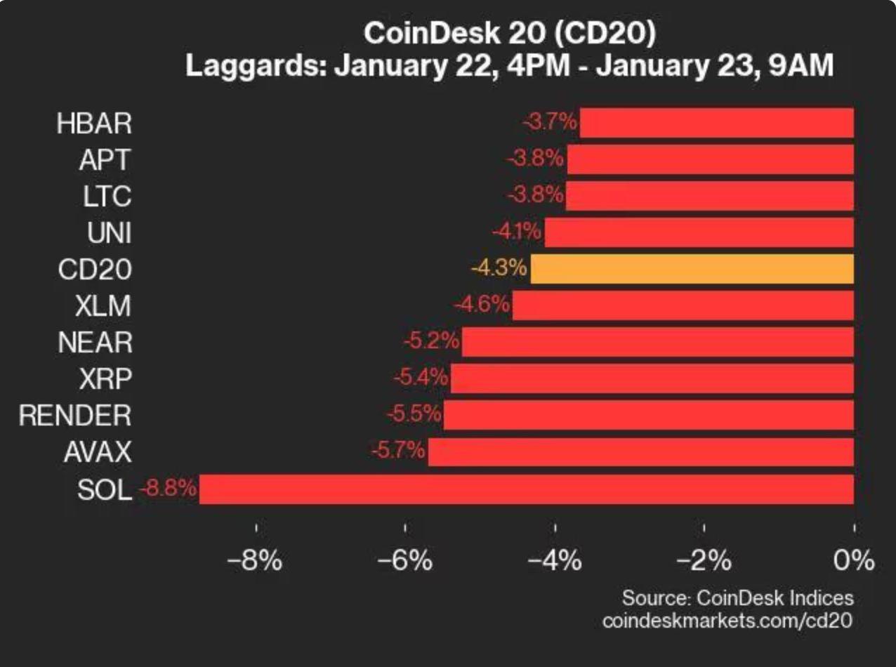 CoinDesk 20 表现更新:几乎所有资产交易价格下跌,SOL 下跌 8.8% 第2张