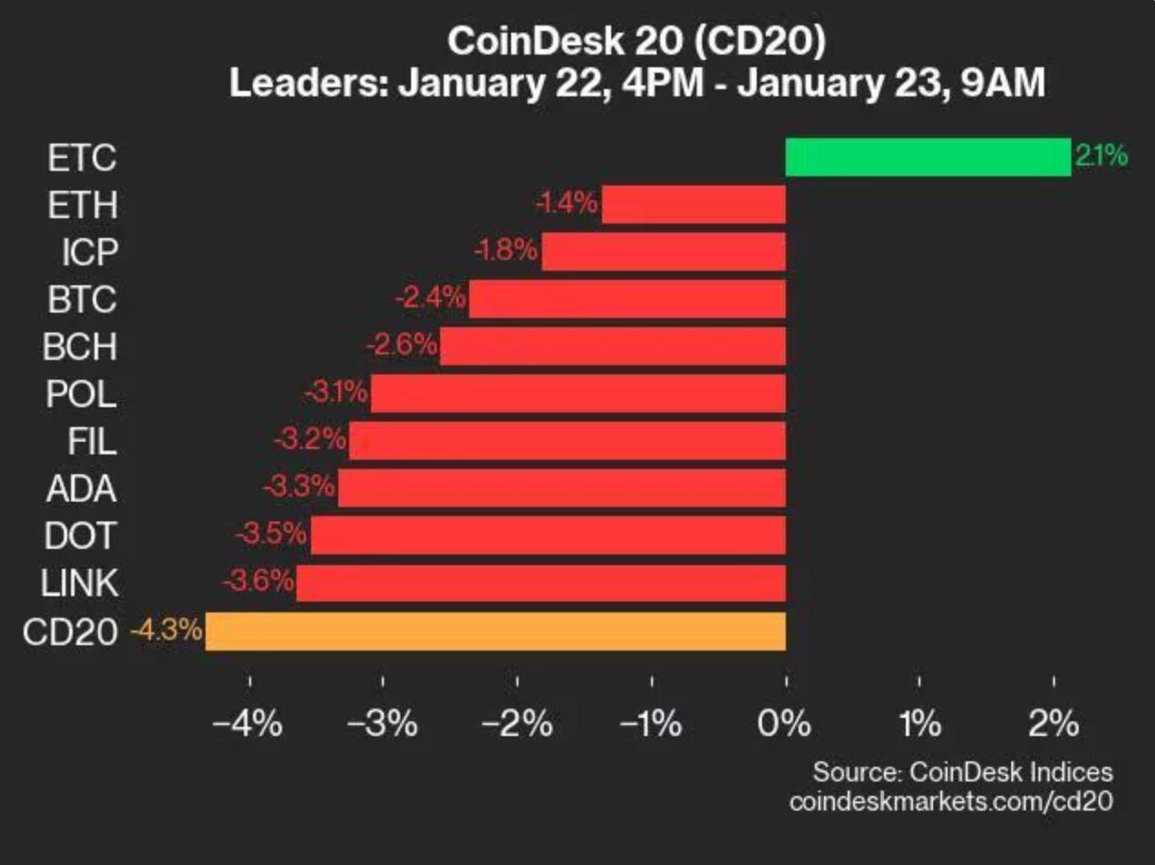 CoinDesk 20 表现更新:几乎所有资产交易价格下跌,SOL 下跌 8.8% 第1张