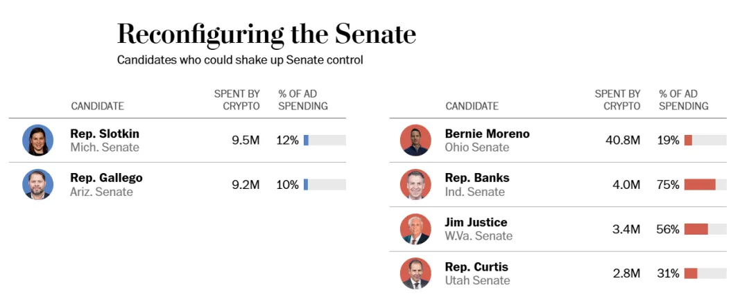 加密产业资助美国 40 名议员胜选改变国会结构  第2张