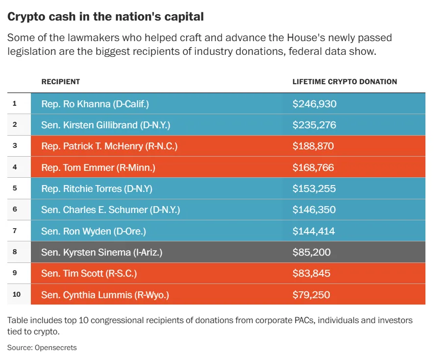 加密产业资助美国 40 名议员胜选改变国会结构  第9张