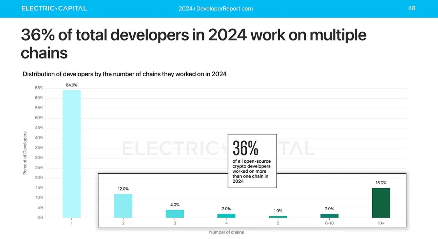 Electric Capital：盘点 2025 年加密货币格局  第3张