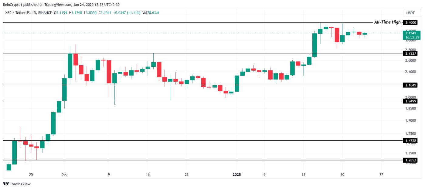 XRP难以维持涨势，从 3.40 美元的历史高点回落  第3张