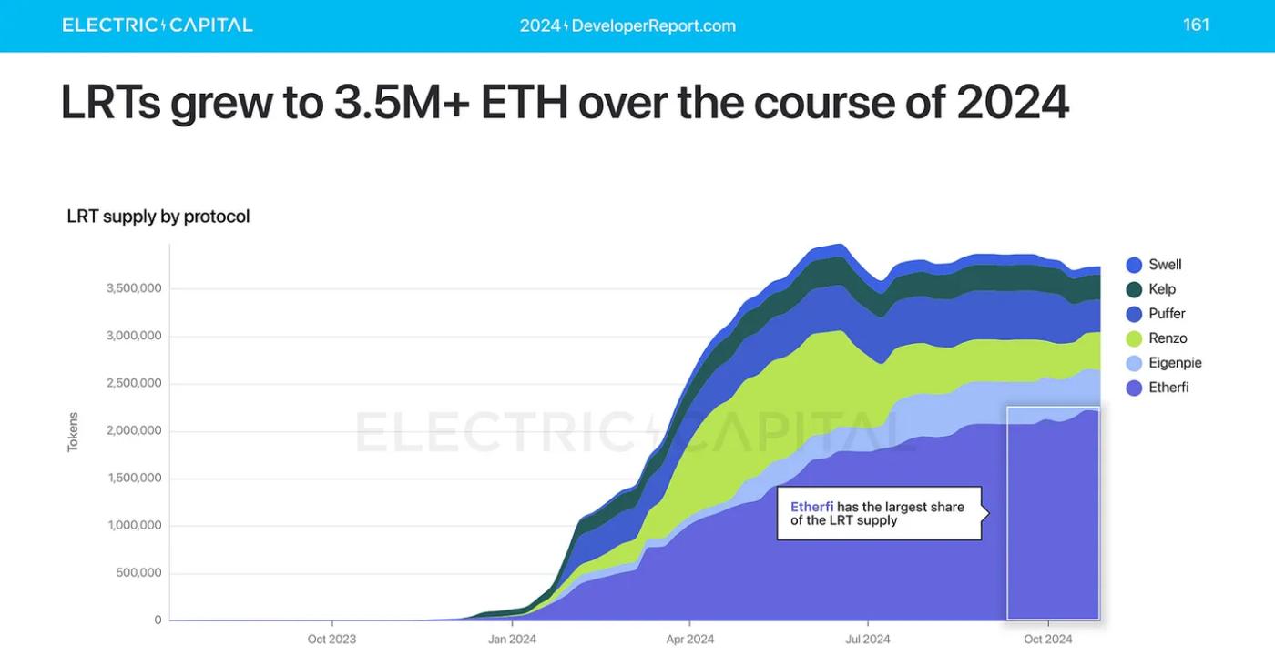 Electric Capital：盘点 2025 年加密货币格局  第7张