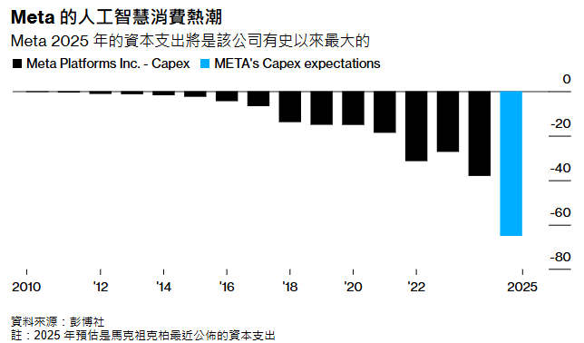 祖克柏：Meta 2025年将在AI领域投入650亿美元  第2张