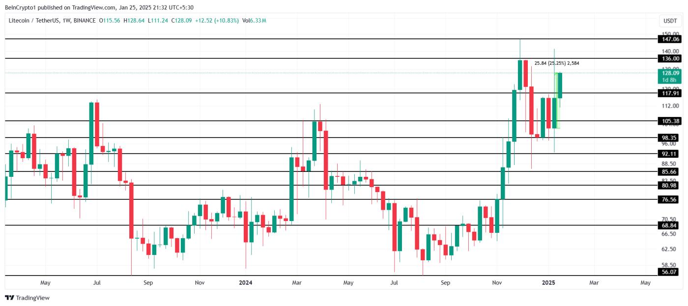 Litecoin（LTC）价格在 Grayscale 的现货 ETF 申请后上涨 25%  第3张