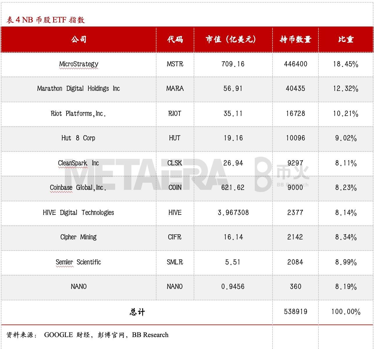 「独家」 “ Deep 时刻，币股乘风 ”——MetaEra 携手 BB Research 联合发布持币股行业深度报告  第3张