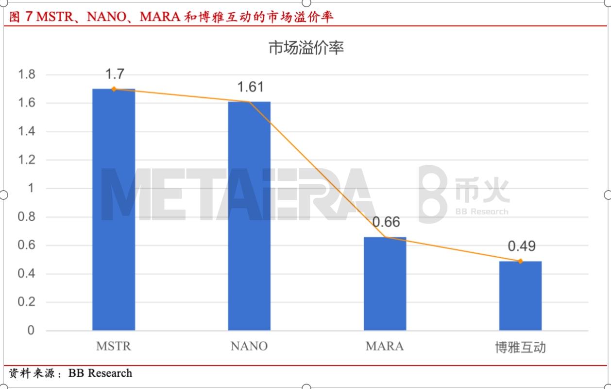 「独家」 “ Deep 时刻，币股乘风 ”——MetaEra 携手 BB Research 联合发布持币股行业深度报告  第4张