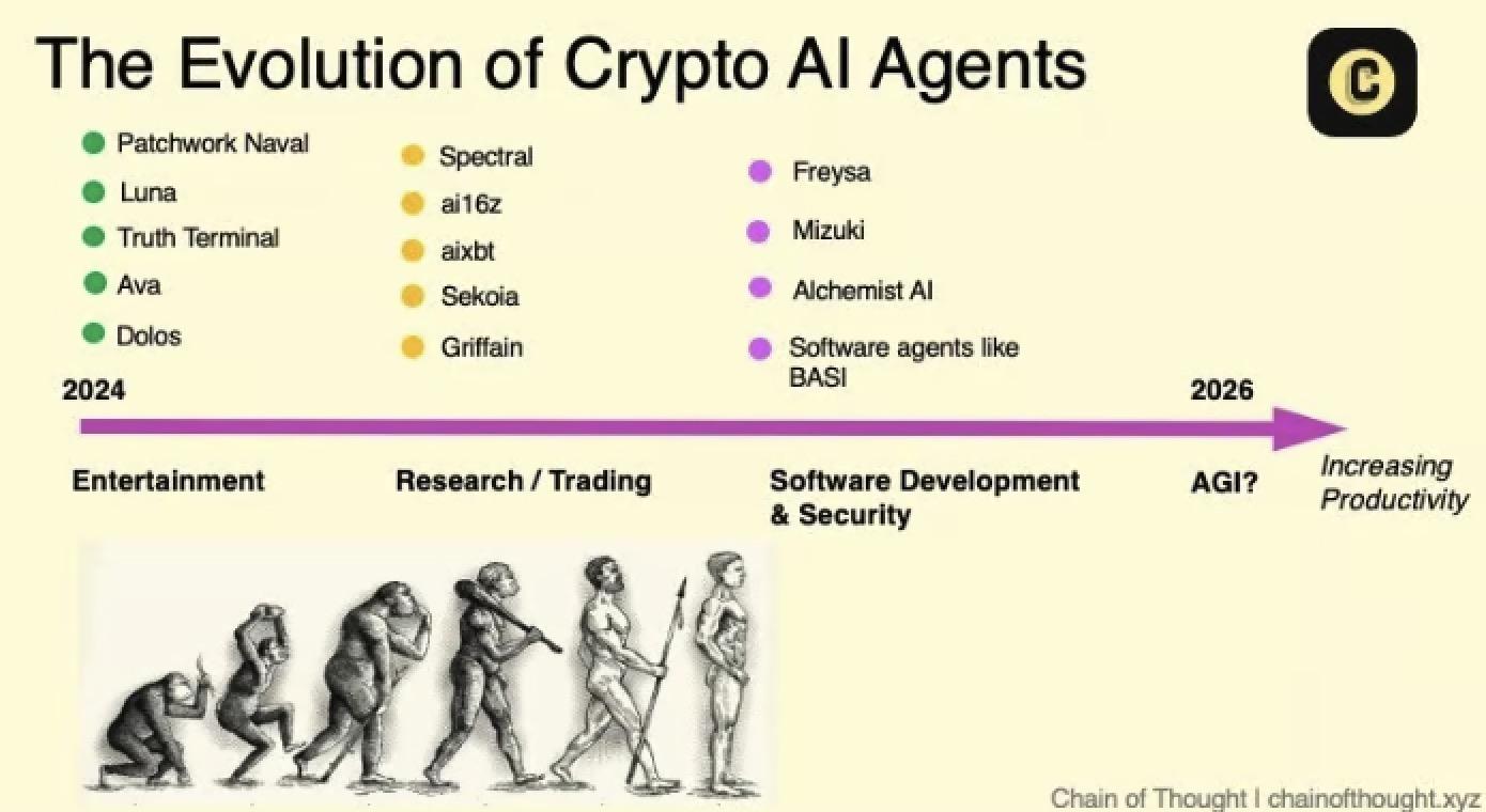 2025年加密AI十大预测：从Bittensor复兴到AI Agent崛起  第6张