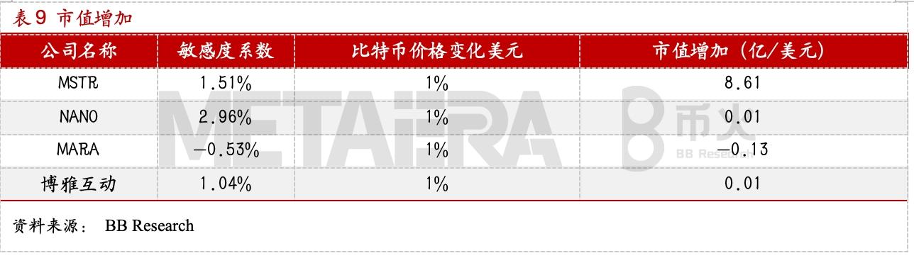 「独家」 “ Deep 时刻，币股乘风 ”——MetaEra 携手 BB Research 联合发布持币股行业深度报告  第6张