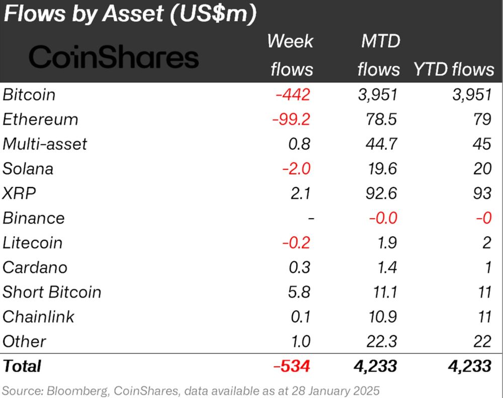 BTC和ETH昨日受DeepSeek引发的市场恐慌分别流出4.42亿和9900万美元 第1张