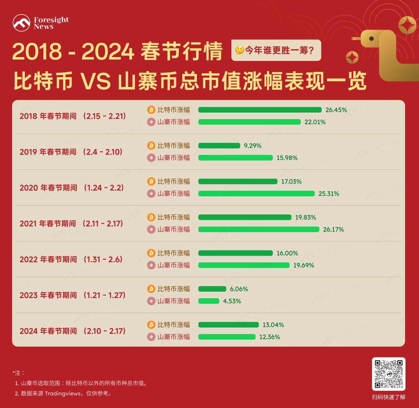 连续七年上涨！加密市场神秘周期能否逆转短期颓势？  第1张