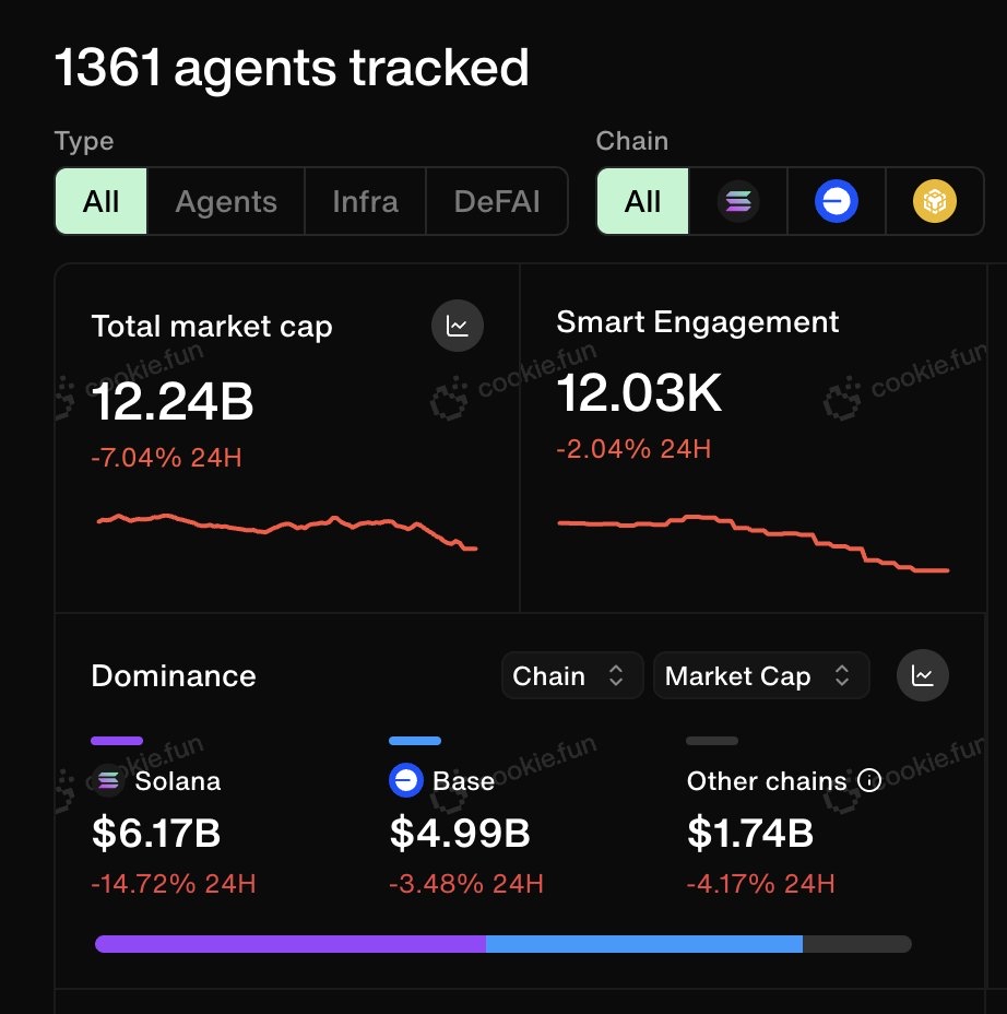 Deepseek 对加密 AI 赛道形成叙事打击,普跌之下哪些项目进展值得关注? 第2张