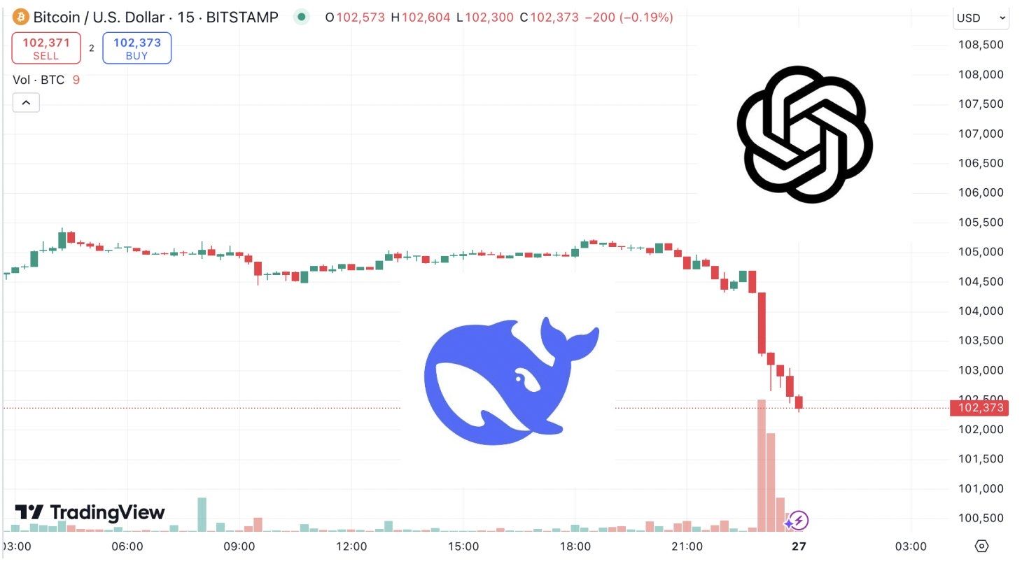 Deepseek 对加密 AI 赛道形成叙事打击,普跌之下哪些项目进展值得关注? 第1张