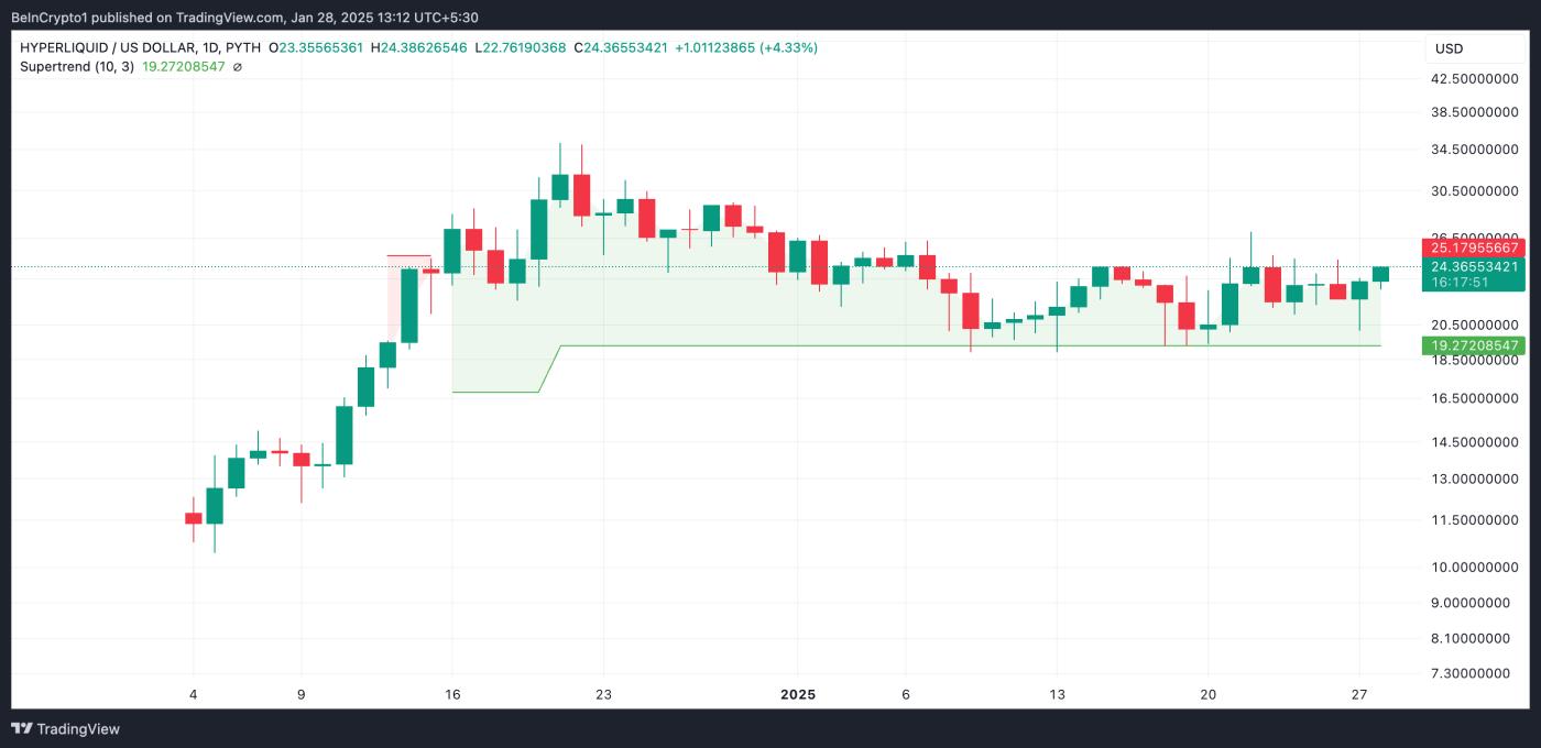Hyperliquid（HYPE）在需求飙升的情况下重返 25 美元  第1张