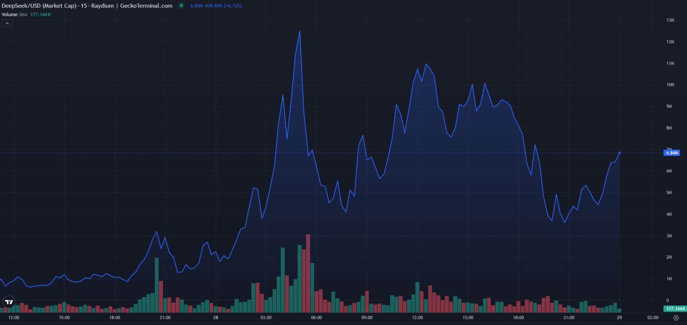 假 DeepSeek 代币市值达到 6000 万美元  第1张