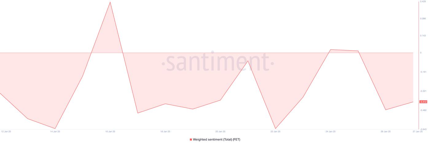 FET 跌至 4 个月低点,因鲸鱼抛售超过 2500 万美元的代币 第2张
