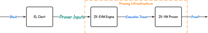 ZK-EVM 验证器输入标准化  第1张