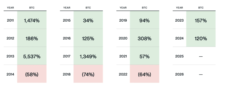 Bitwise首席投资官关于BTC四年周期的思考：为什么当前牛市会延续到 2026 年及以后  第1张