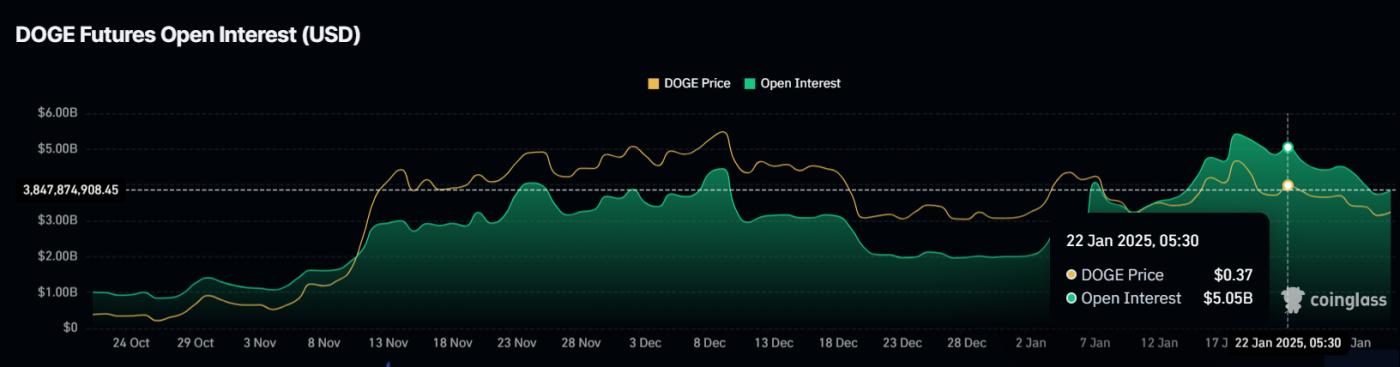 Dogecoin交易员因价格显示看跌讯号而从未平仓合约中撤出 12 亿美元  第1张