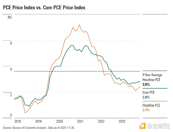 核心PCE有望降温 黄金又要“发疯”？  第1张