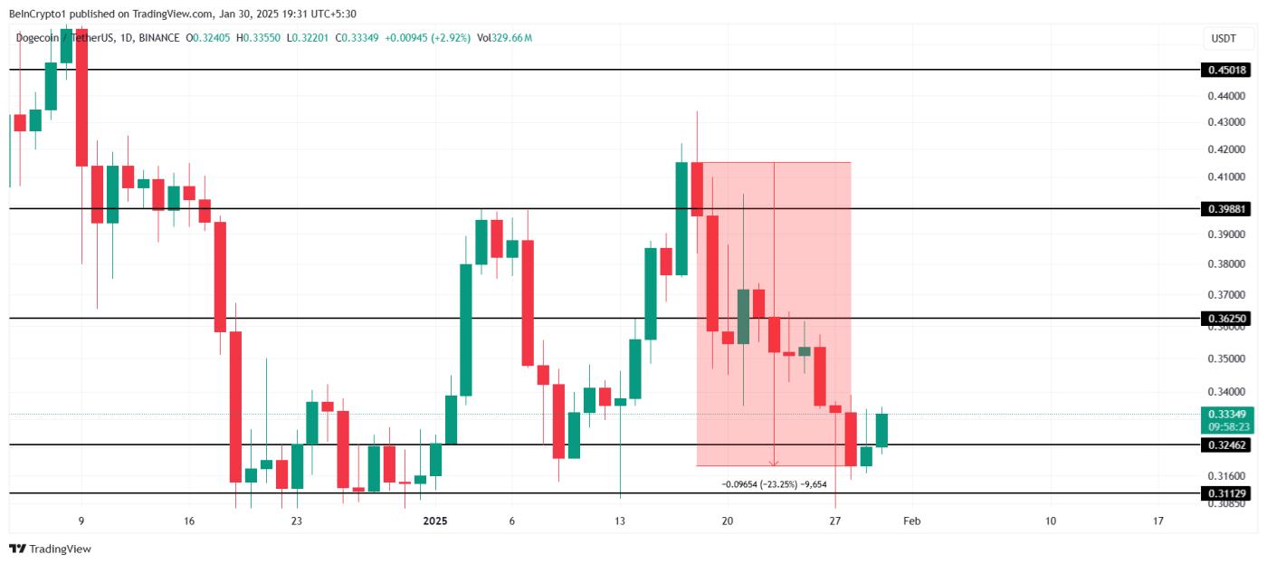 Dogecoin交易员因价格显示看跌讯号而从未平仓合约中撤出 12 亿美元  第3张