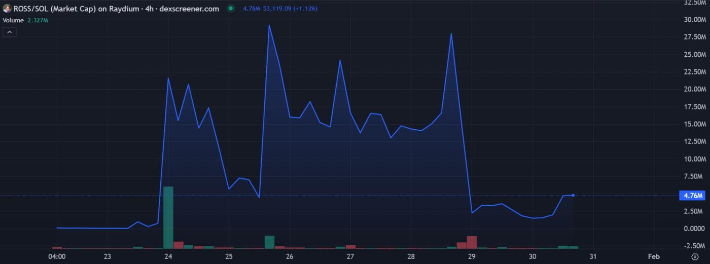 Ross Ulbricht 因流动性错误在 Pump.fun 上损失 1200 万美元  第1张