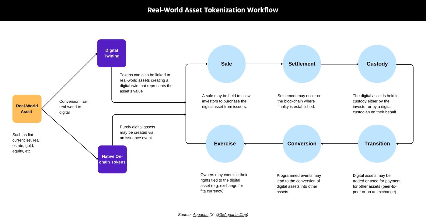 现实世界资产 (RWA) 代币化机制的技术解析  第2张